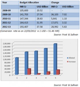 Indian Defence Budget